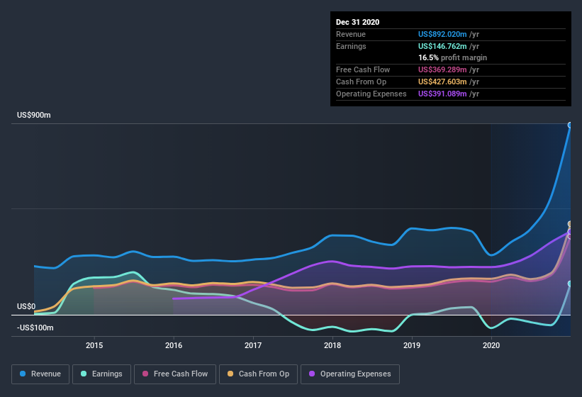 earnings-and-revenue-history