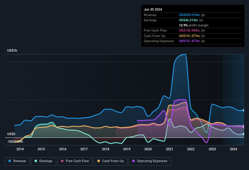 earnings-and-revenue-history