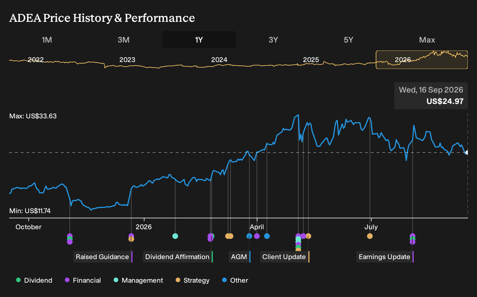 NasdaqGS:ADEA 1-Year Stock Price Chart