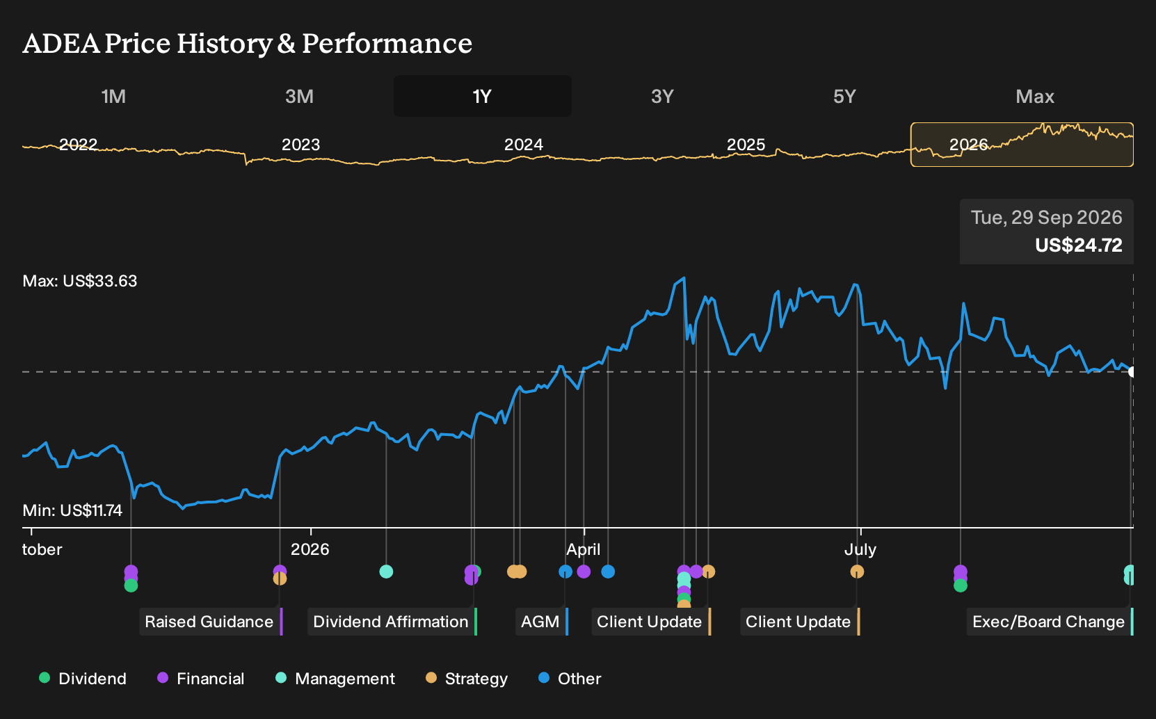 NasdaqGS:ADEA 1-Year Stock Price Chart