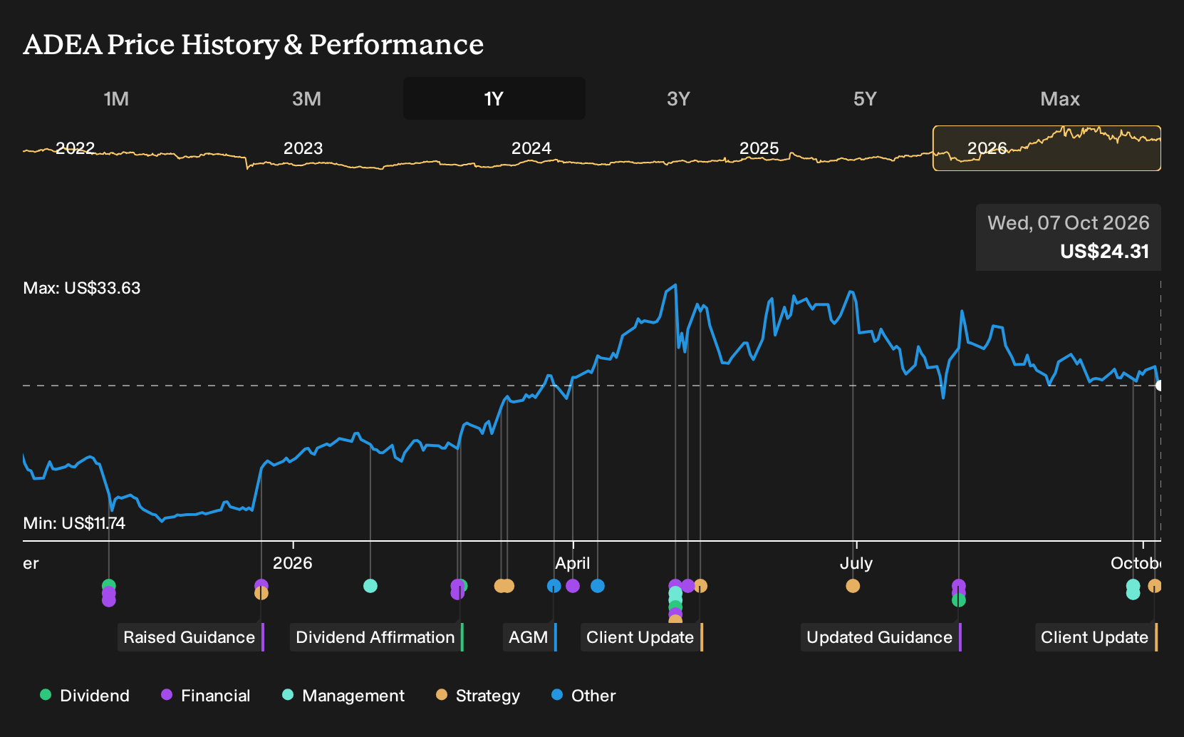 NasdaqGS:ADEA 1-Year Stock Price Chart