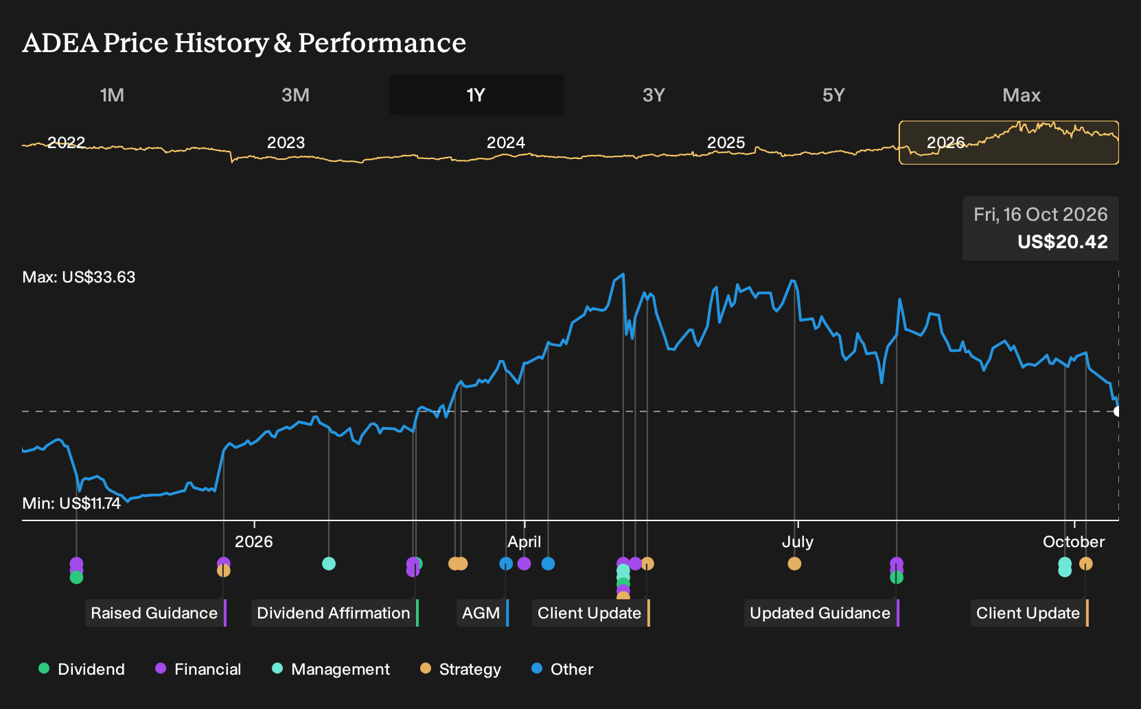 NasdaqGS:ADEA 1-Year Stock Price Chart