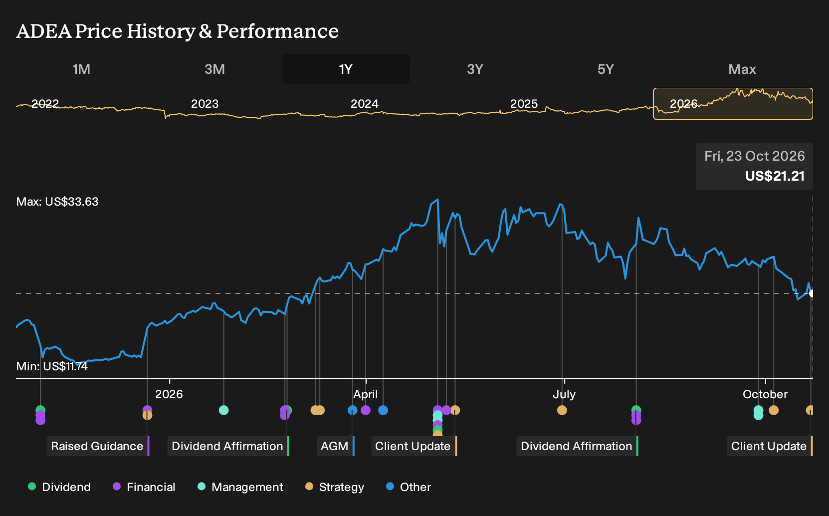 NasdaqGS:ADEA 1-Year Stock Price Chart