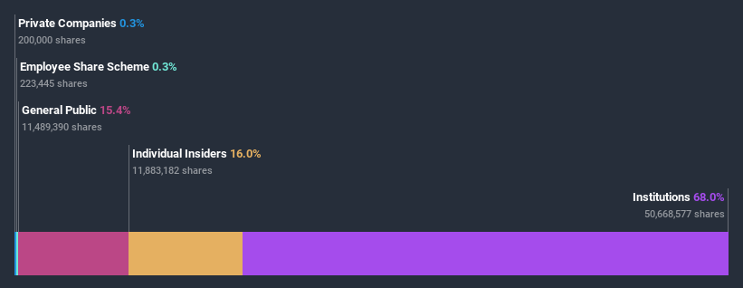 ownership-breakdown