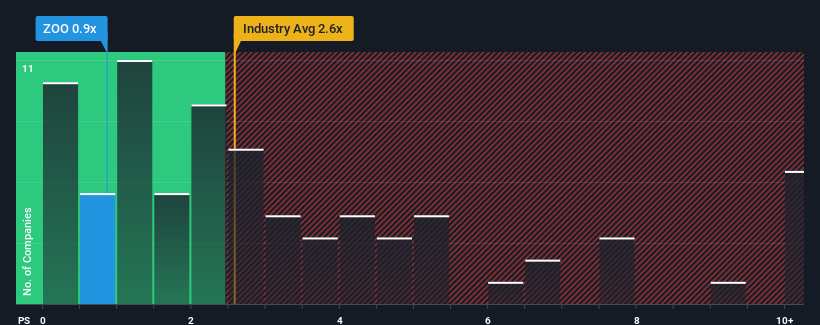 ps-multiple-vs-industry