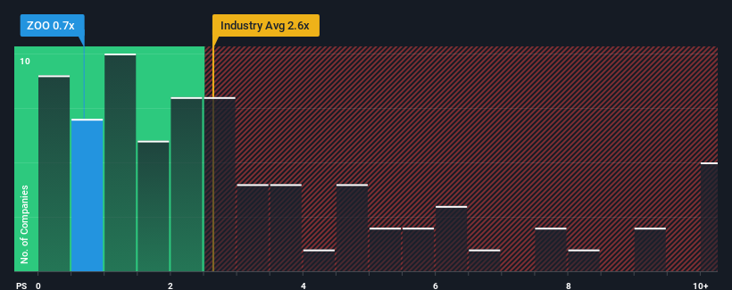 ps-multiple-vs-industry