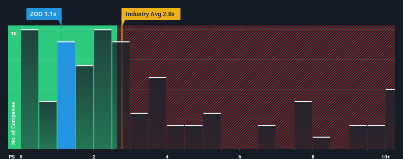 ps-multiple-vs-industry