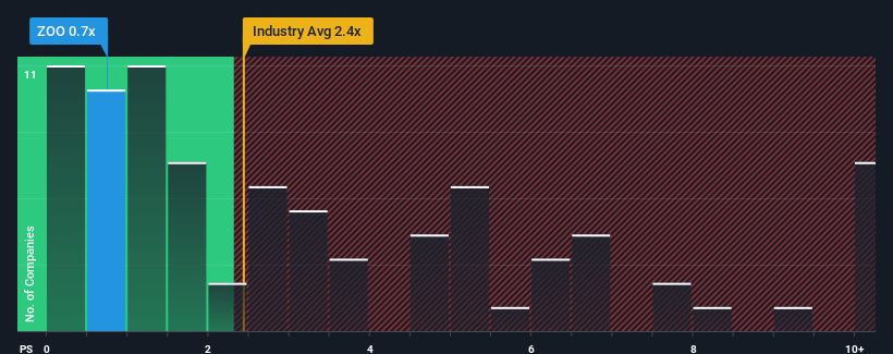 ps-multiple-vs-industry