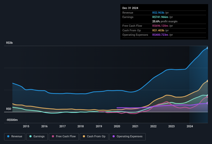 earnings-and-revenue-history