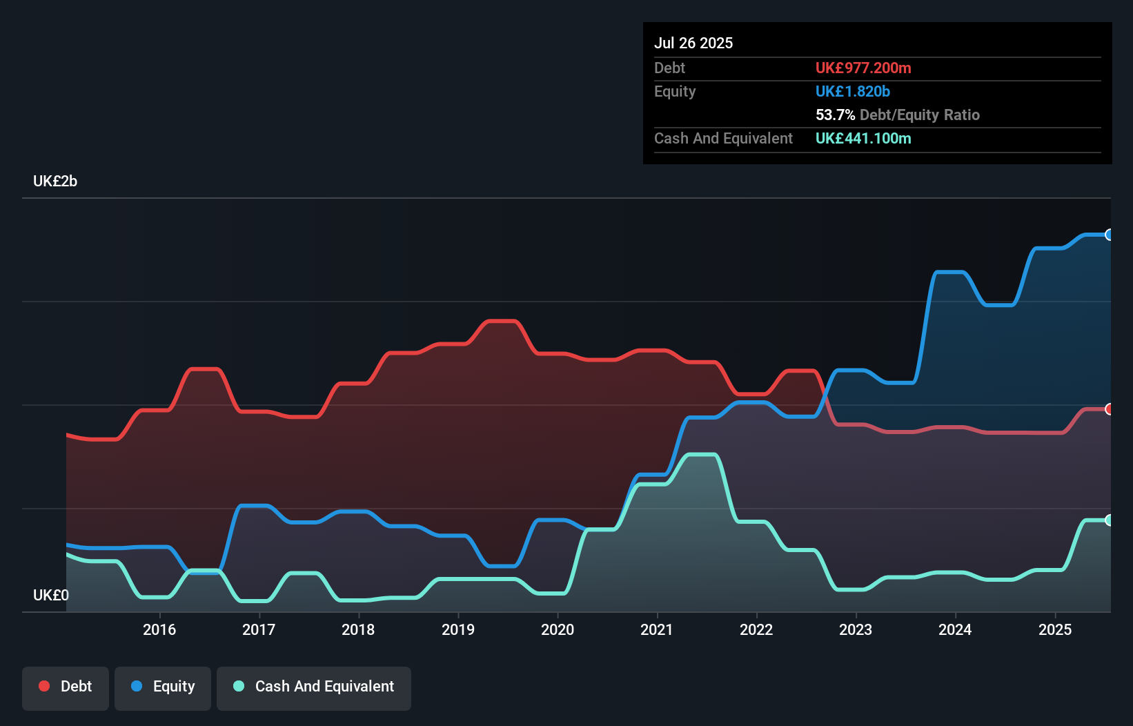 debt-equity-history-analysis