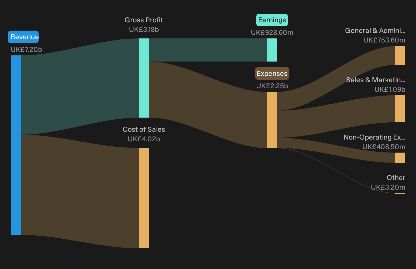 LSE:NXT Revenue & Expenses Breakdown as at Sep 2026