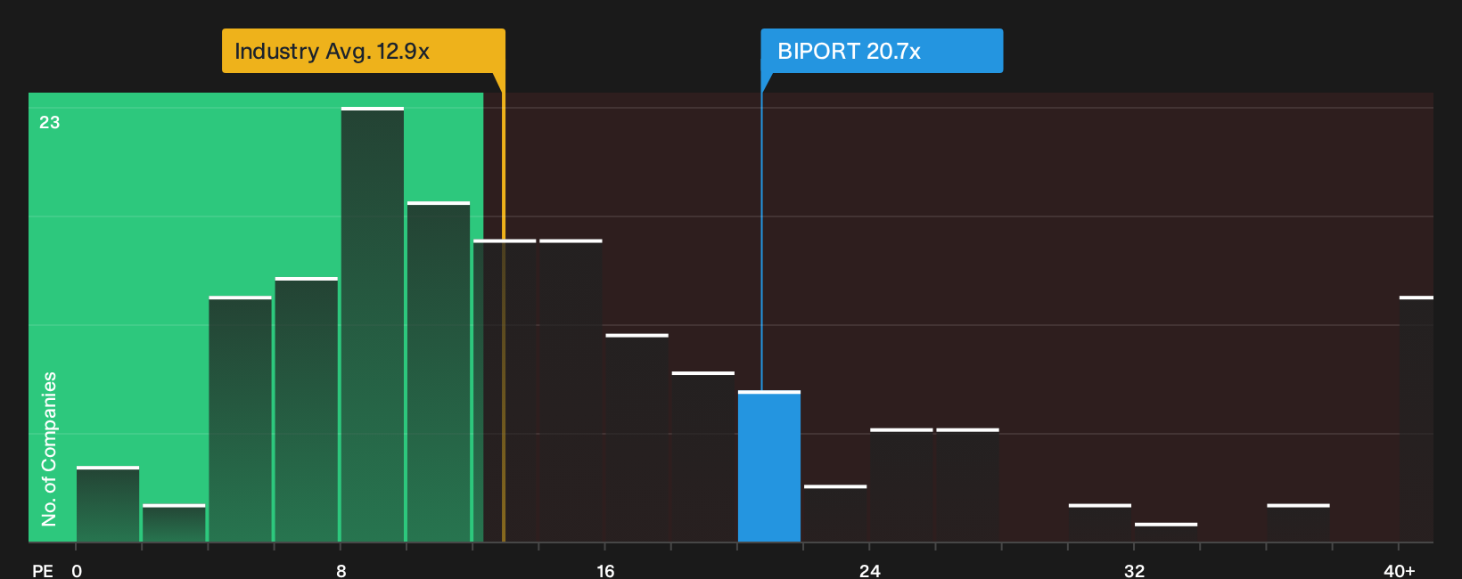 KLSE:BIPORT P/E Ratio as at Oct 2026