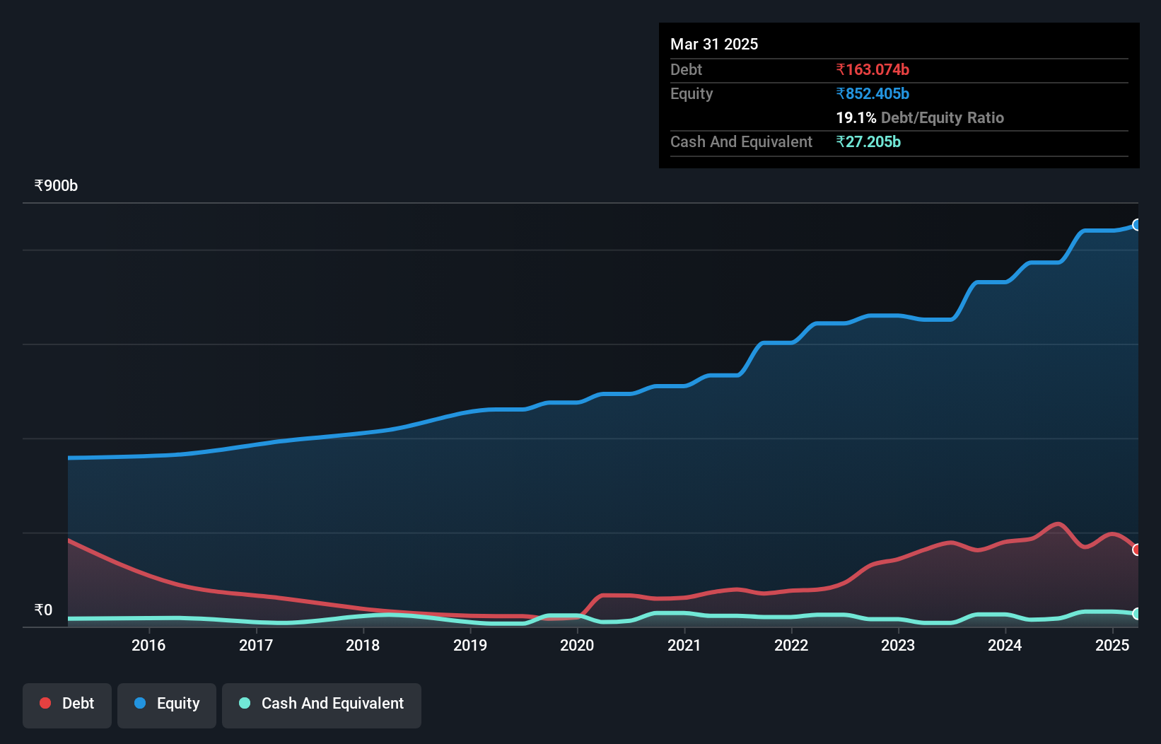 debt-equity-history-analysis
