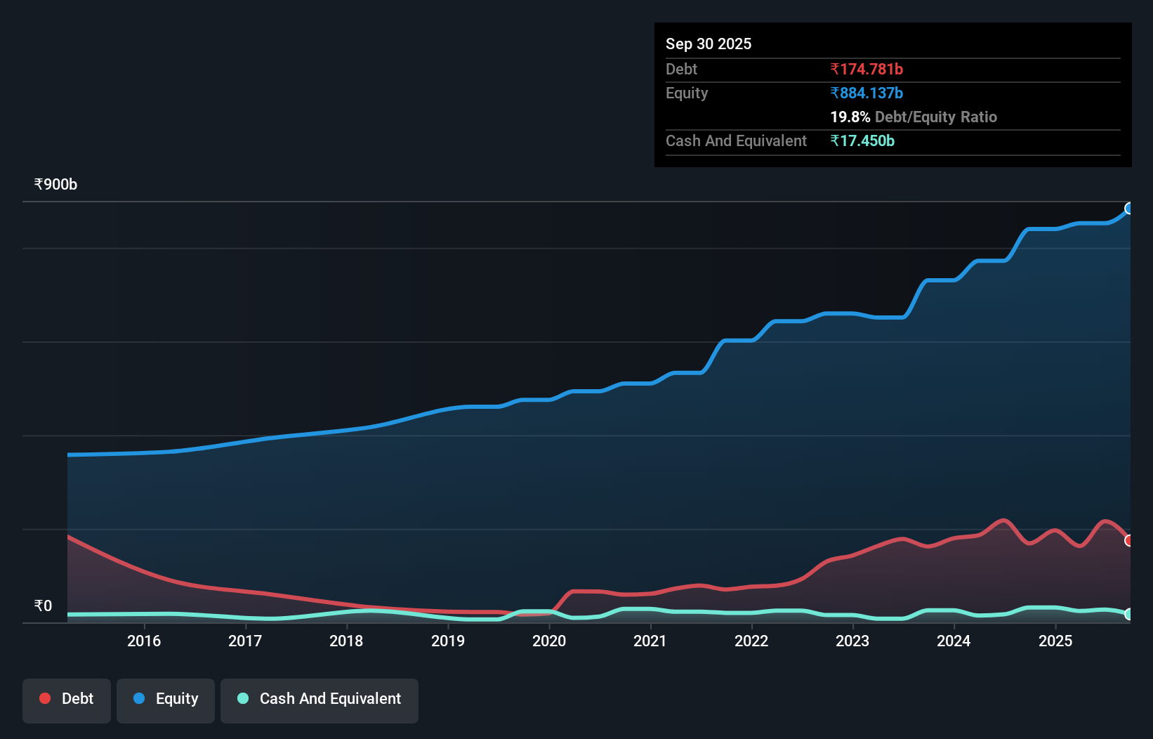 debt-equity-history-analysis