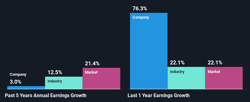 past-earnings-growth