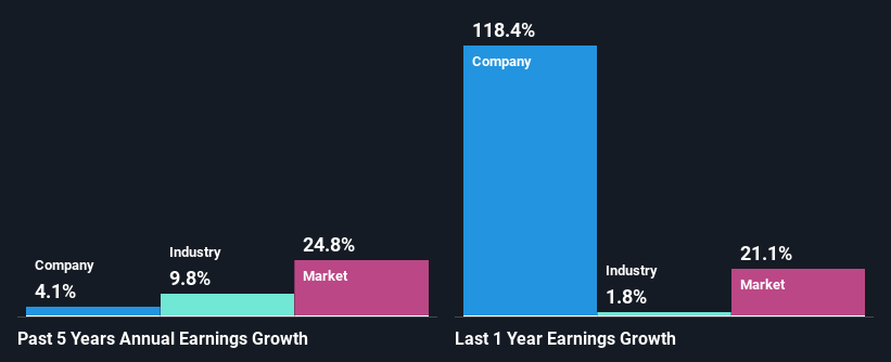 past-earnings-growth