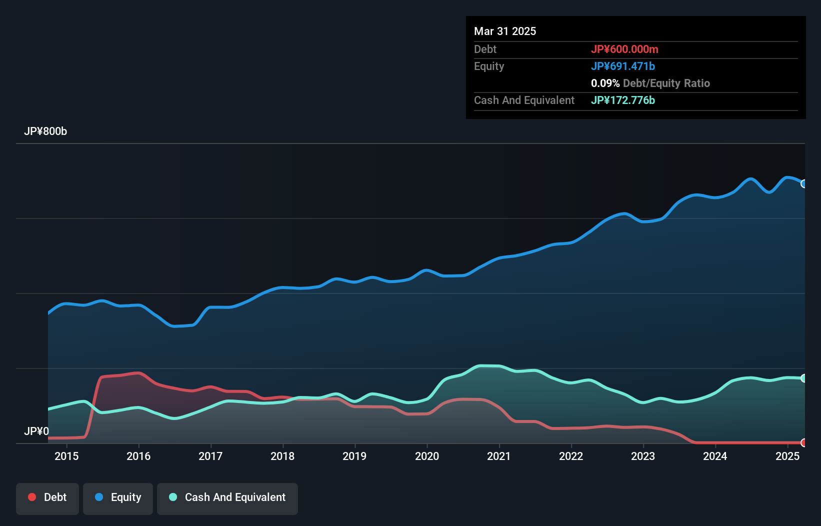 debt-equity-history-analysis