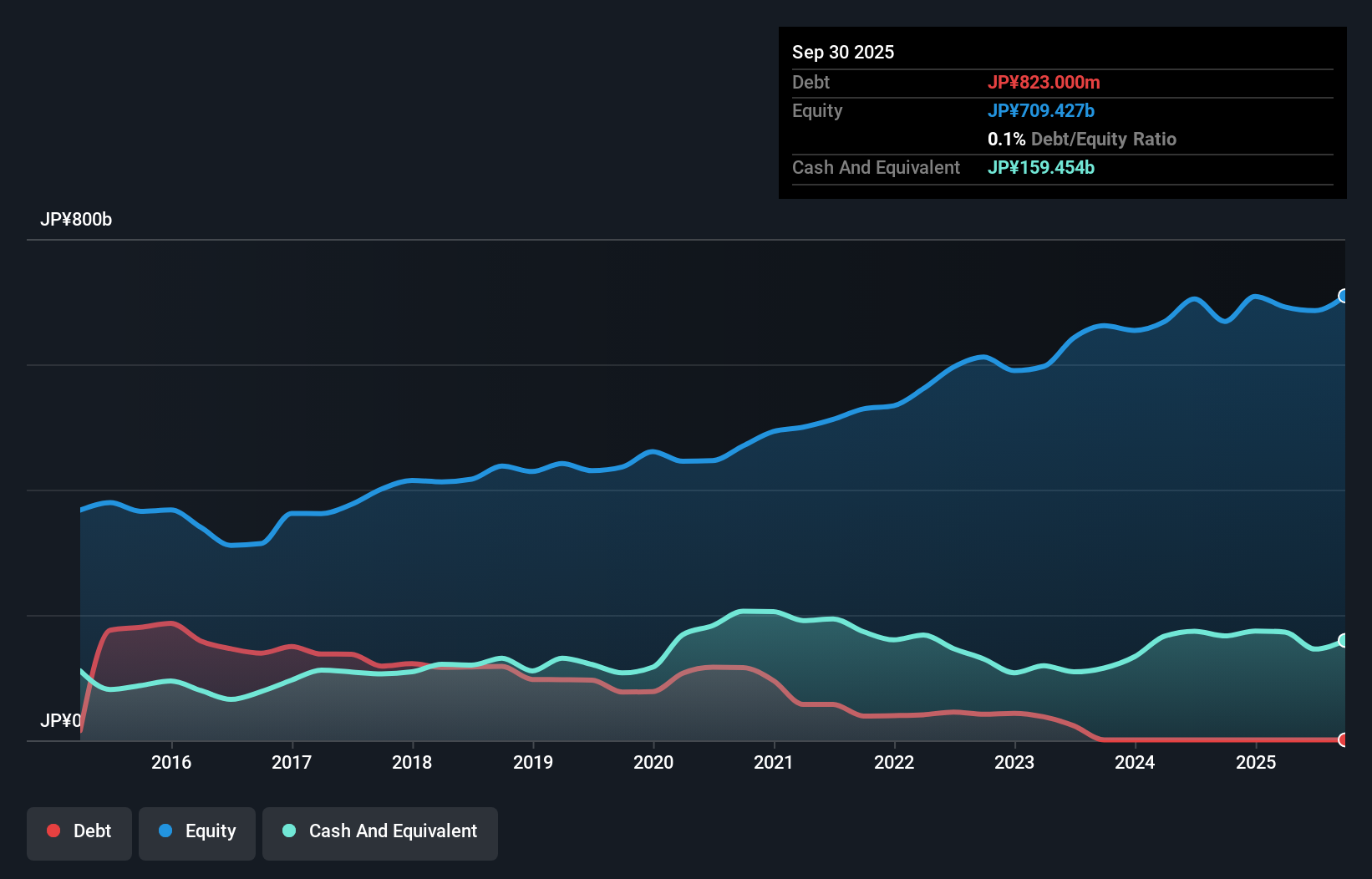debt-equity-history-analysis