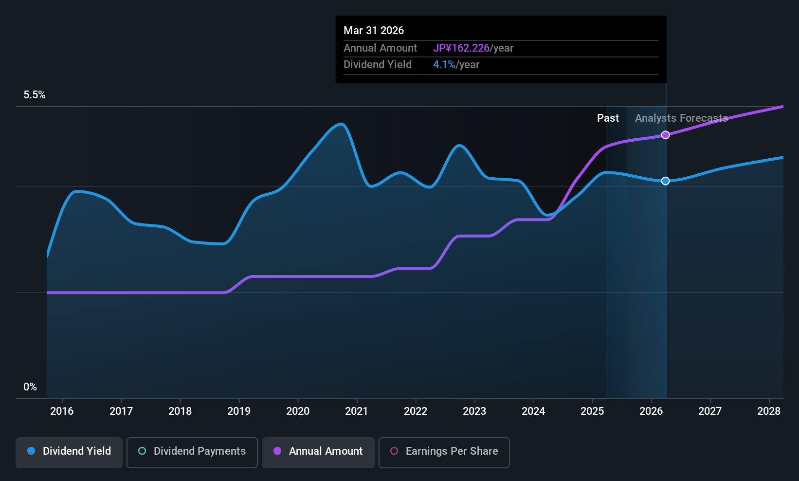 historic-dividend