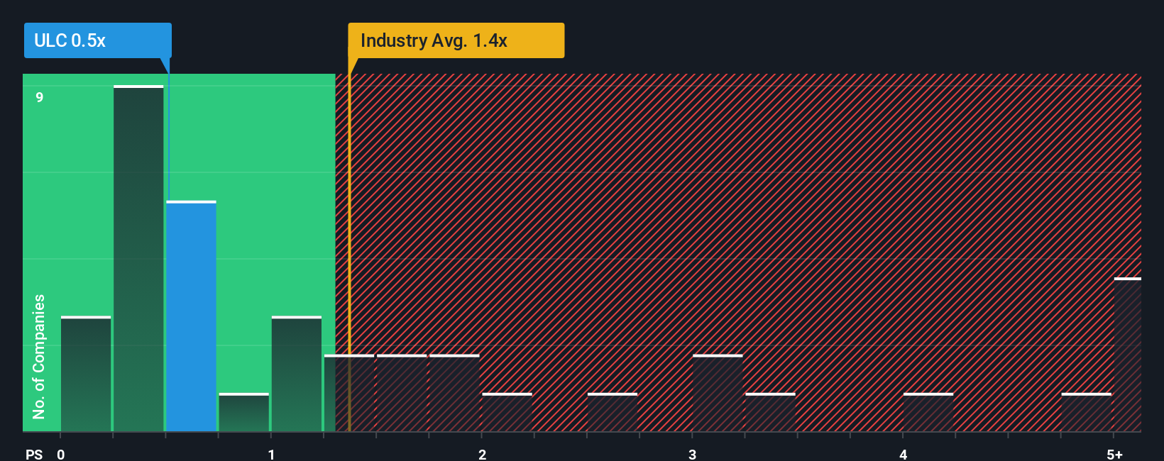 ps-multiple-vs-industry