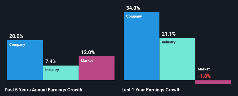 past-earnings-growth