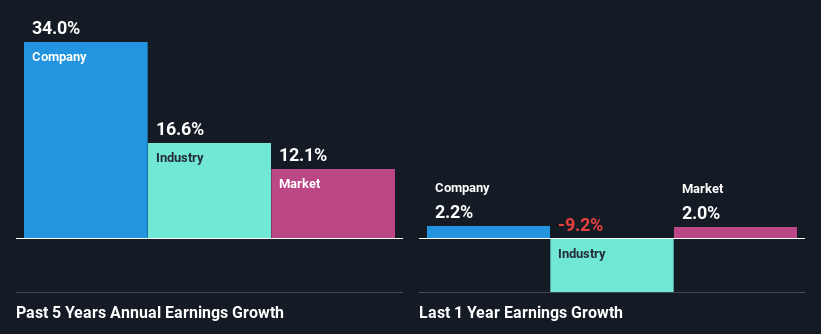 past-earnings-growth
