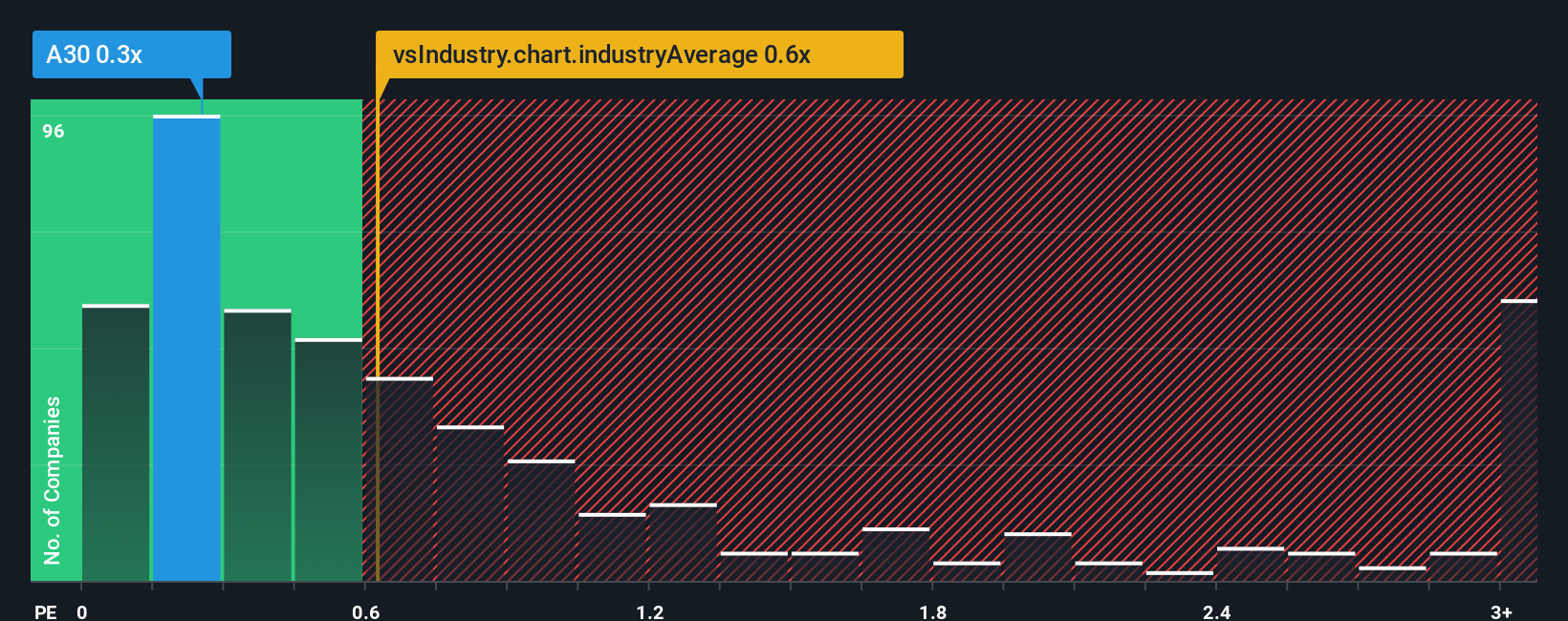 ps-multiple-vs-industry