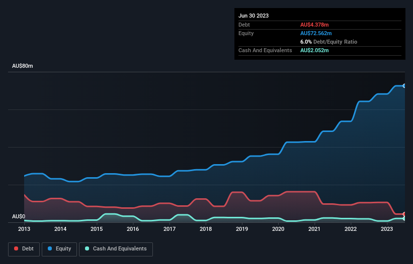 debt-equity-history-analysis