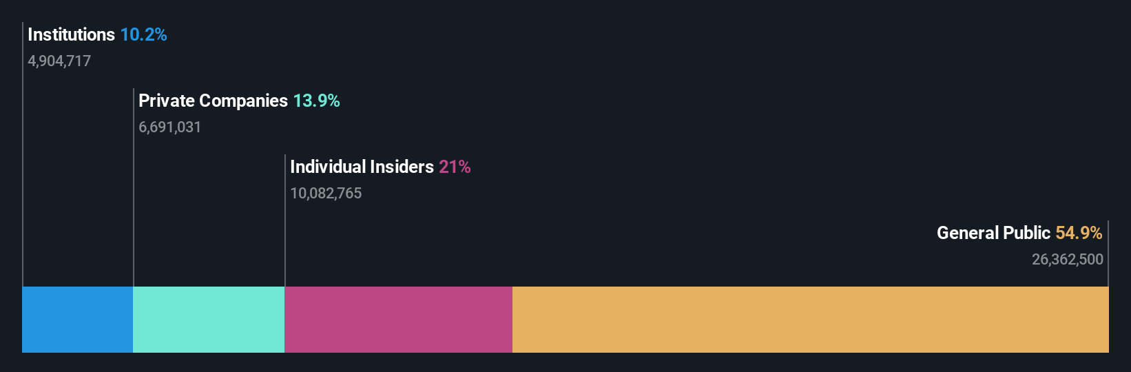 ownership-breakdown