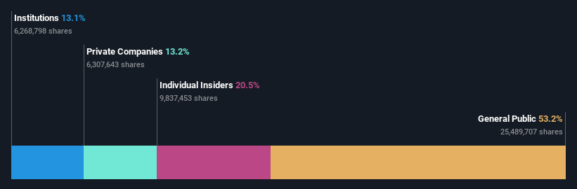 ownership-breakdown