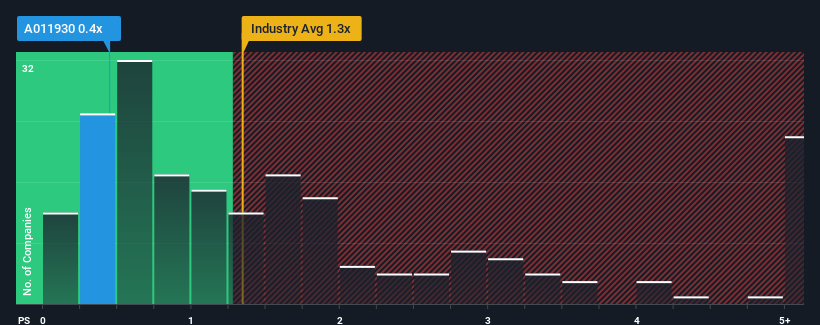 ps-multiple-vs-industry