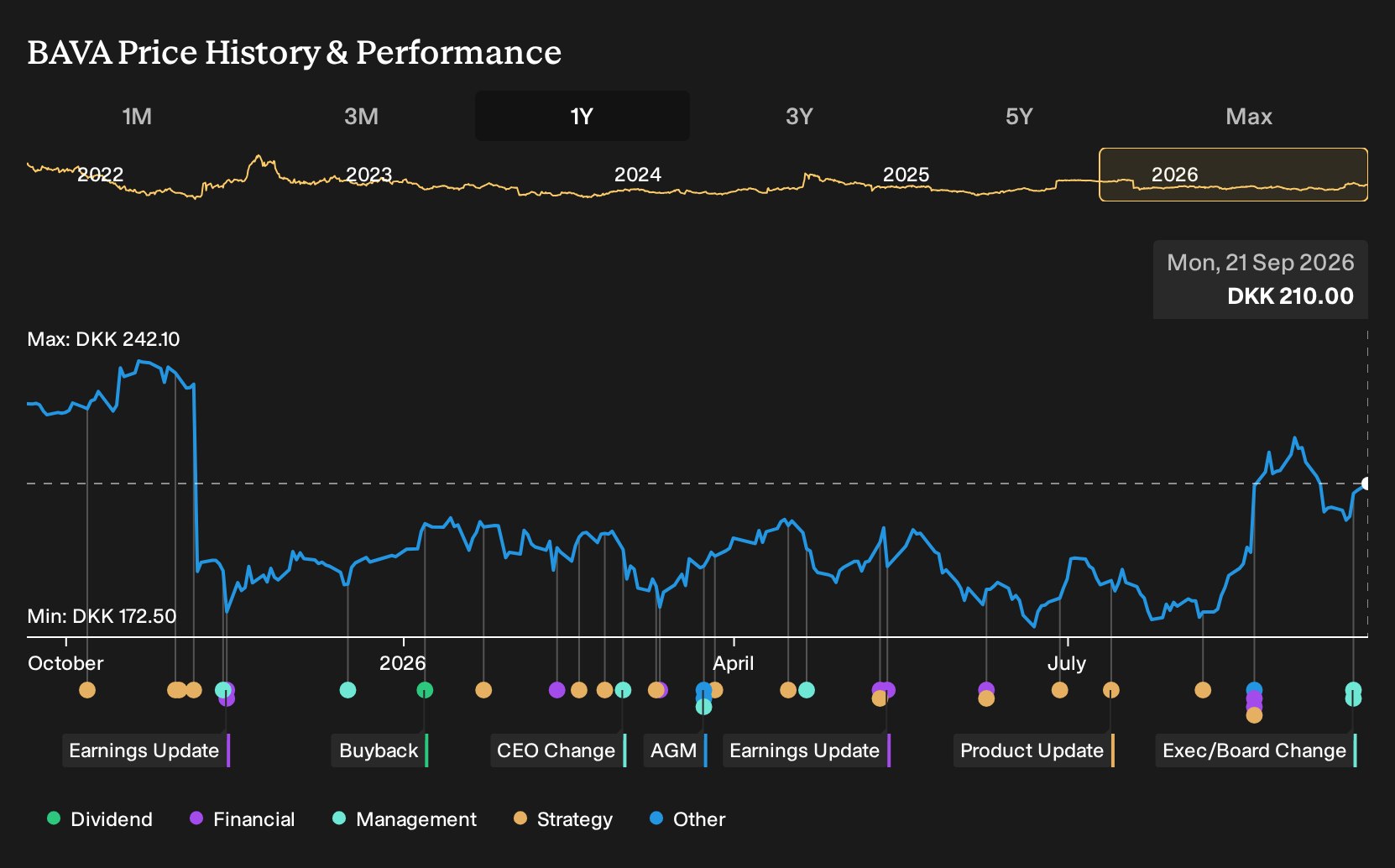 CPSE:BAVA 1-Year Stock Price Chart