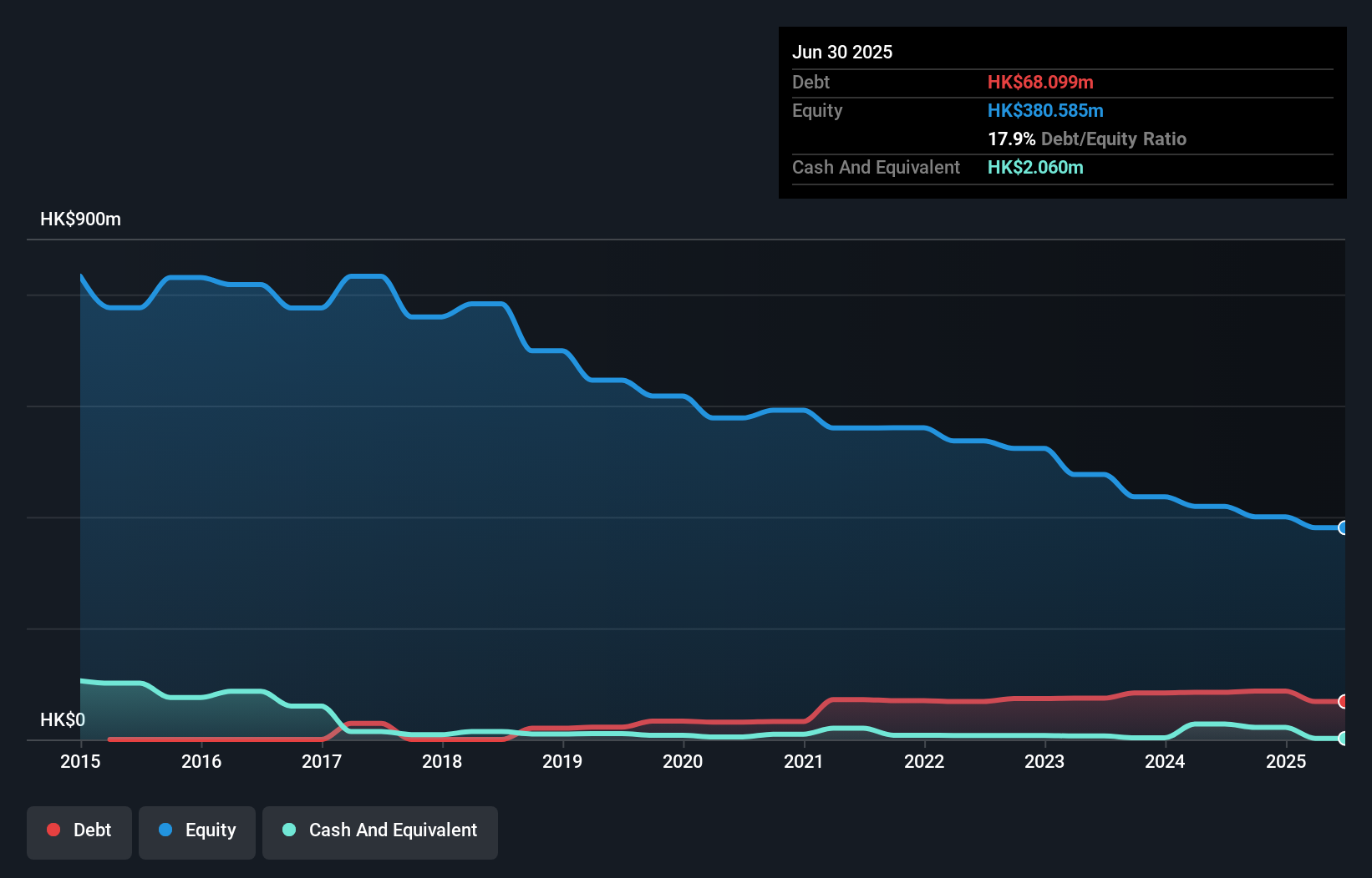 debt-equity-history-analysis