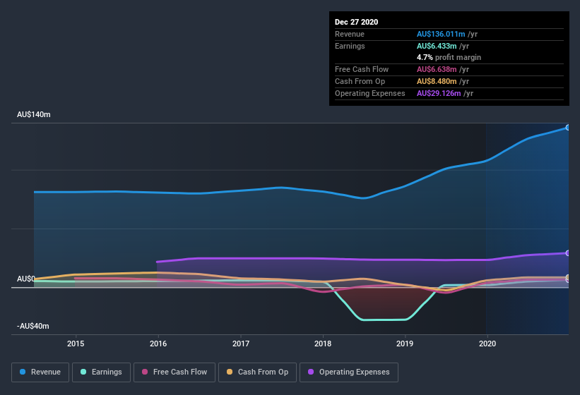 earnings-and-revenue-history