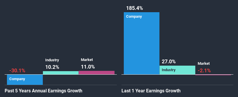 past-earnings-growth