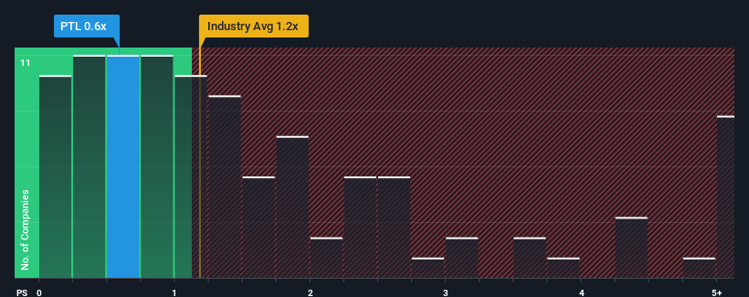 ps-multiple-vs-industry