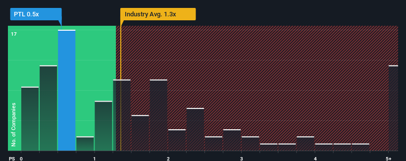 ps-multiple-vs-industry