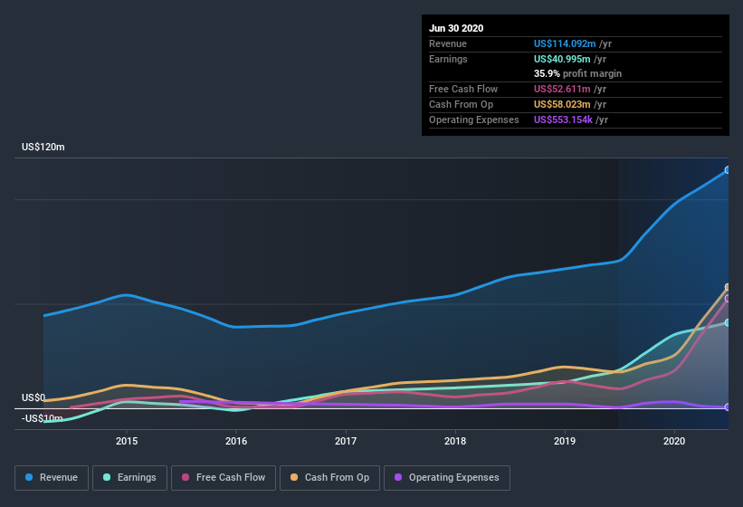 earnings-and-revenue-history