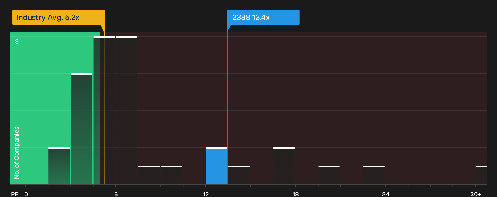SEHK:2388 P/E Ratio as at Sep 2026