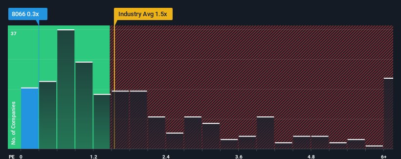 ps-multiple-vs-industry