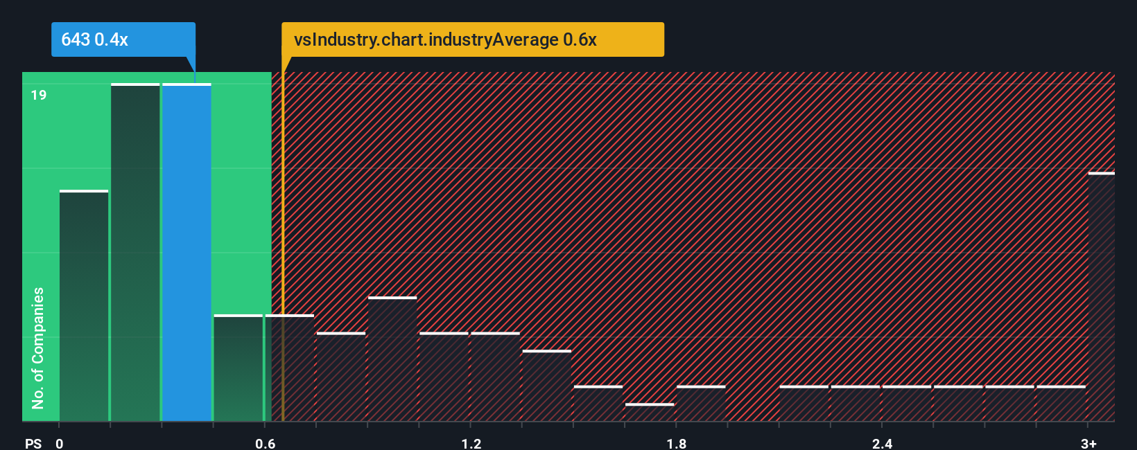 ps-multiple-vs-industry