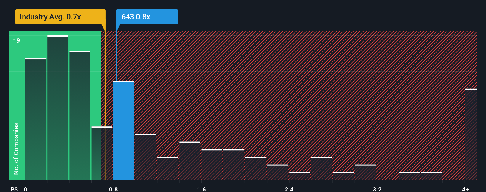 ps-multiple-vs-industry