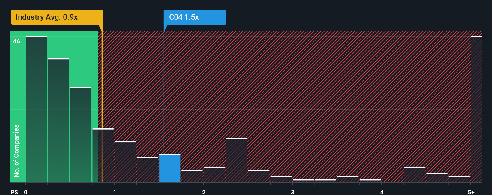 ps-multiple-vs-industry