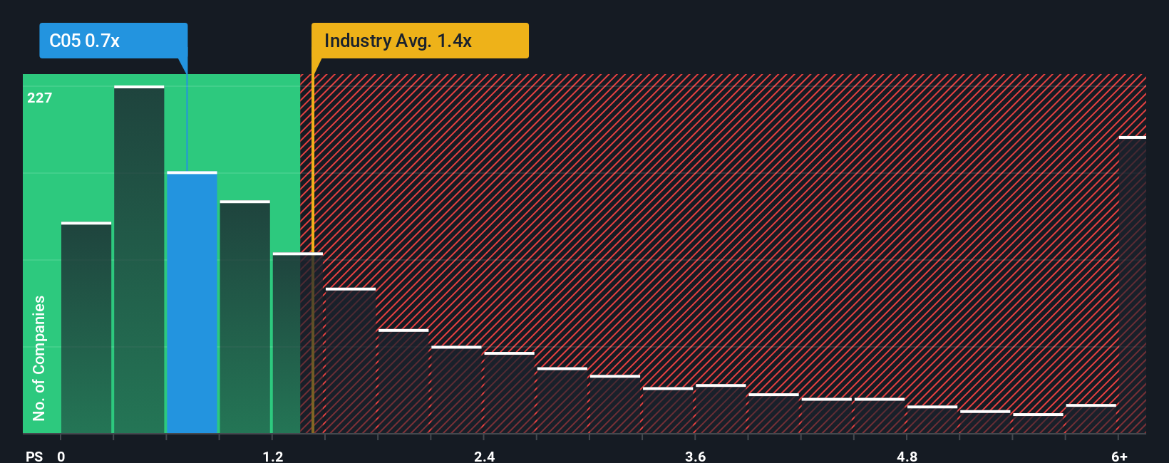 ps-multiple-vs-industry