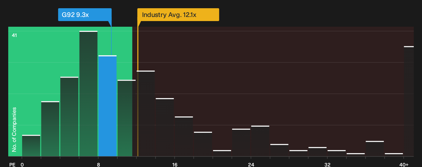 SGX:G92 P/E Ratio as at Sep 2026