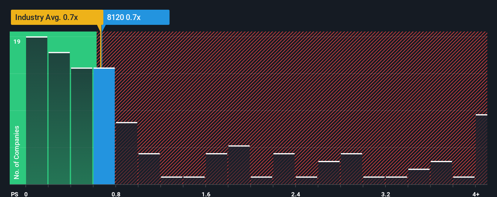 ps-multiple-vs-industry