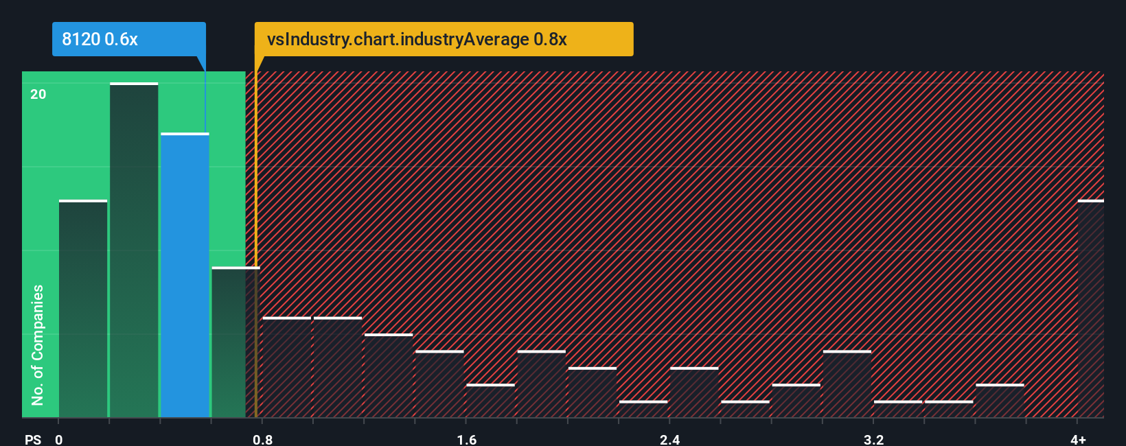 ps-multiple-vs-industry
