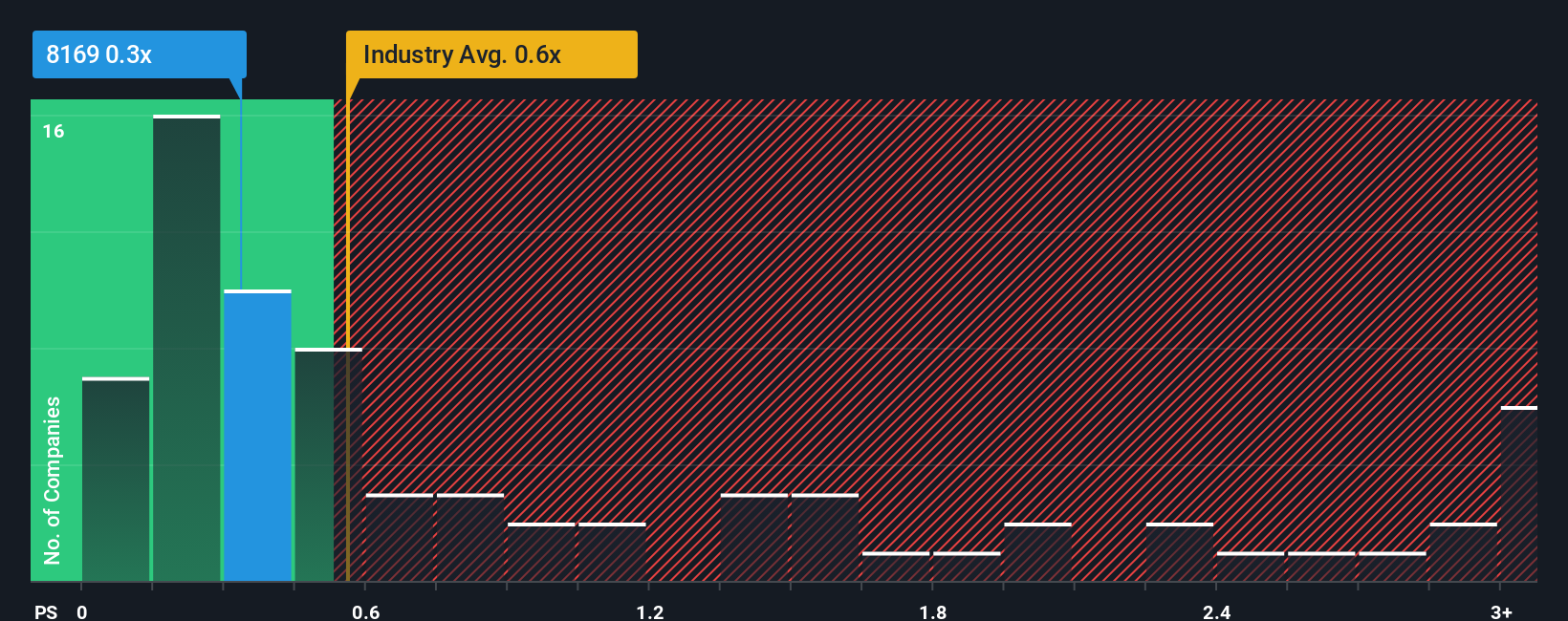 ps-multiple-vs-industry