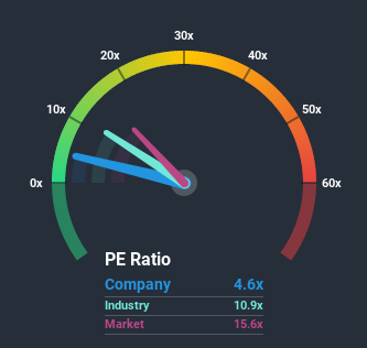 ASX:OMH Price Based on Past Earnings July 10th 2020