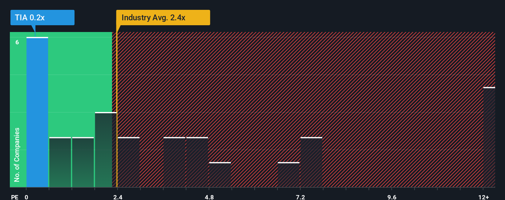 ps-multiple-vs-industry